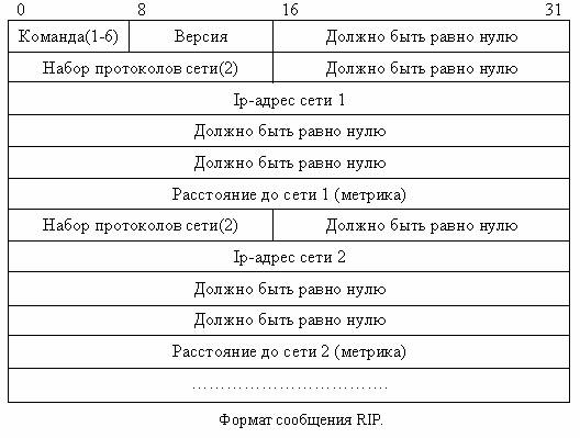 Алгоритмы маршрутизации вектор расстояние